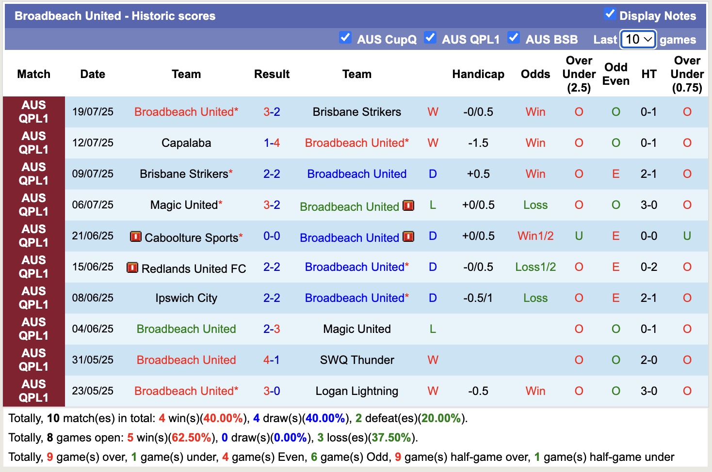 Nhận định, soi kèo Holland Park Hawks vs Broadbeach United, 16h30 ngày 29/7: Tiếp tục hưng phấn - Ảnh 3