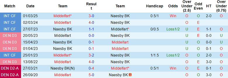 Nhận định, soi kèo Middelfart vs Naesby, 23h00 ngày 28/7: Out trình - Ảnh 3