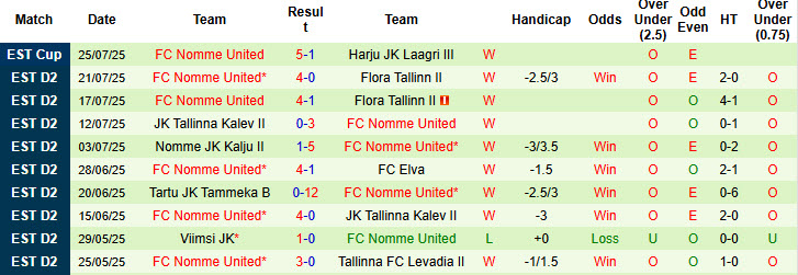 Nhận định, soi kèo Tartu JK Welco vs Nomme United, 23h00 ngày 28/7: Băng băng về đích - Ảnh 3
