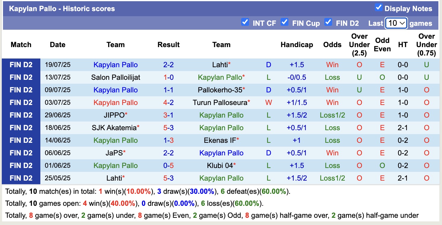 Nhận định, soi kèo Klubi 04 vs Kapylan Pallo, 22h30 ngày 28/7: Tin vào Klubi 04 - Ảnh 3