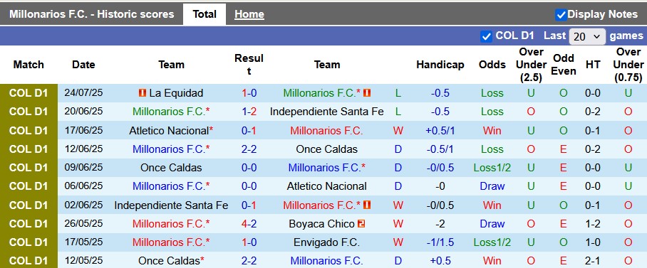 Nhận định, soi kèo Millonarios vs Llaneros, 8h10 ngày 29/7: Vẫn chưa thể thắng?! - Ảnh 1