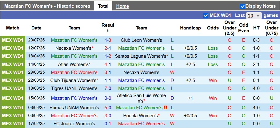 Nhận định, soi kèo nữ Mazatlan vs nữ Pachuca, 10h00 ngày 29/7: Một trời một vực - Ảnh 1