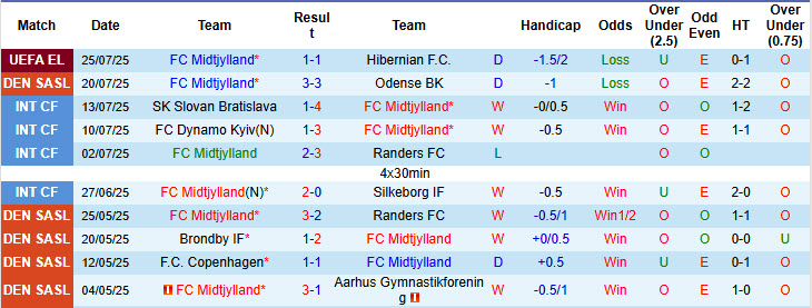 Nhận định, soi kèo Midtjylland vs Sonderjyske, 00h00 ngày 29/7: Tiếp tục rơi điểm - Ảnh 2