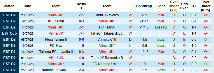 Nhận định, soi kèo Viimsi JK vs JK Tallinna Kalev II, 23h00 ngày 28/7: Duy trì khoảng cách - Ảnh 2