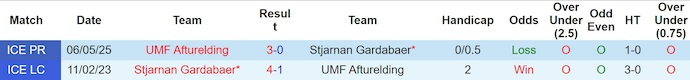 Nhận định, soi kèo Stjarnan vs Afturelding, 2h15 ngày 29/7: Tách tốp - Ảnh 4