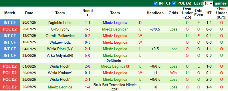 Nhận định, soi kèo Odra Opole vs Miedz Legnica, 0h00 ngày 29/7: Phá dớp - Ảnh 3
