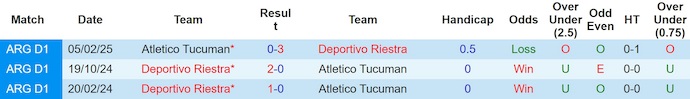 Nhận định, soi kèo Deportivo Riestra vs Atletico Tucuman, 2h00 ngày 29/7: Phong độ đang lên - Ảnh 4