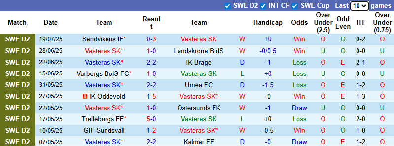 Nhận định, soi kèo Vasteras vs Trelleborgs, 0h00 ngày 29/7: Tin vào khách - Ảnh 2