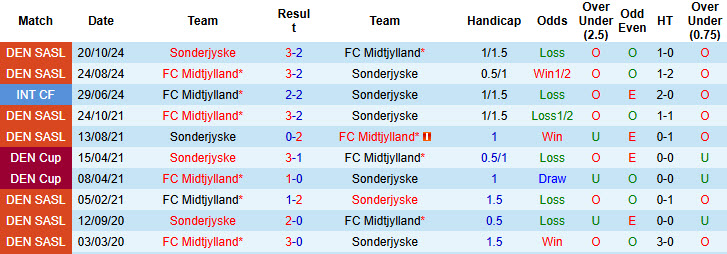 Nhận định, soi kèo Midtjylland vs Sonderjyske, 00h00 ngày 29/7: Tiếp tục rơi điểm - Ảnh 4