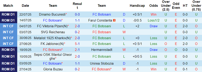 Nhận định, soi kèo Botosani vs Unirea Slobozia, 23h00 ngày 28/7: Cửa dưới thất thế - Ảnh 1