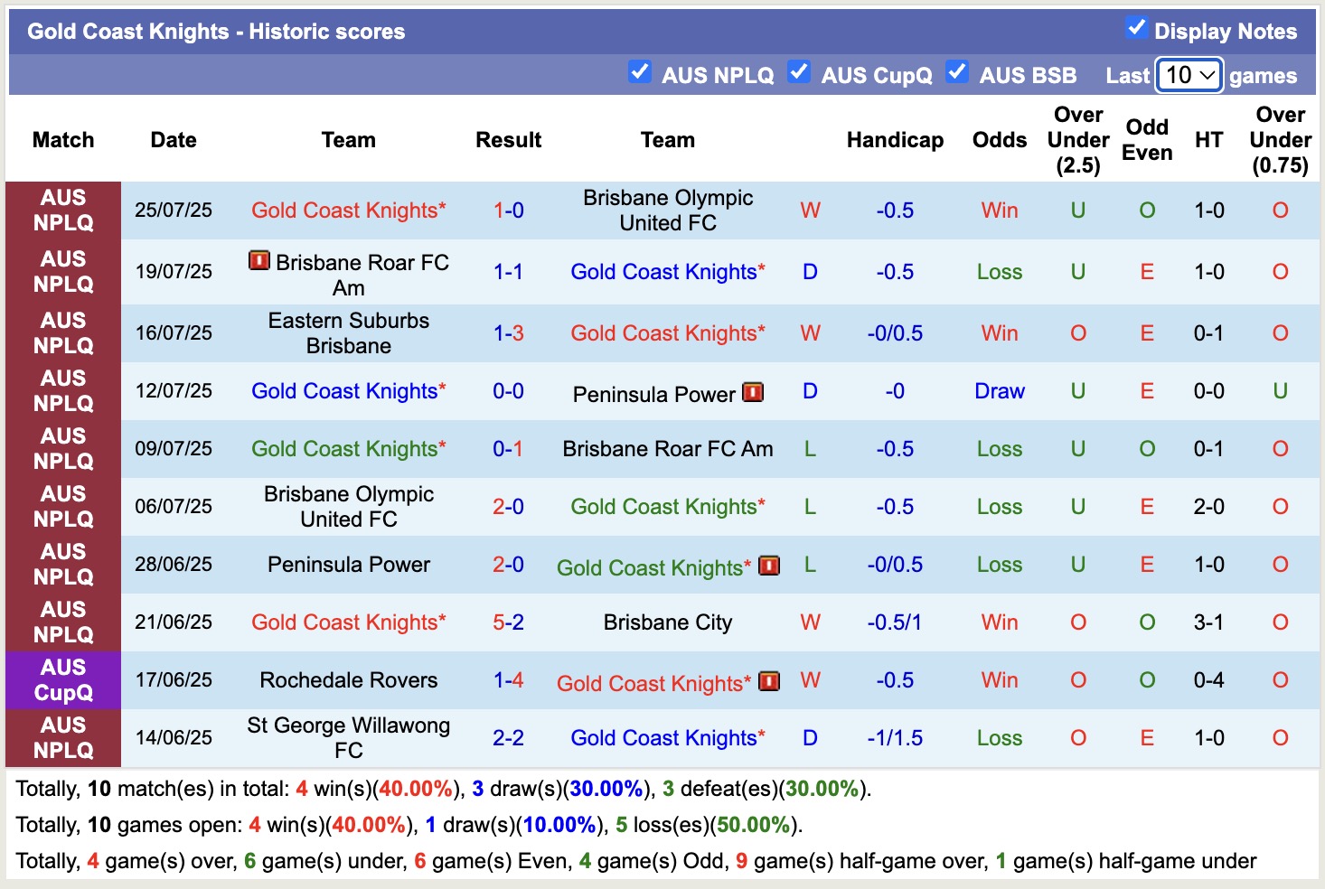 Nhận định, soi kèo Gold Coast Knights vs Auckland FC, 16h30 ngày 29/7: Chiến thắng nhẹ nhàng - Ảnh 1