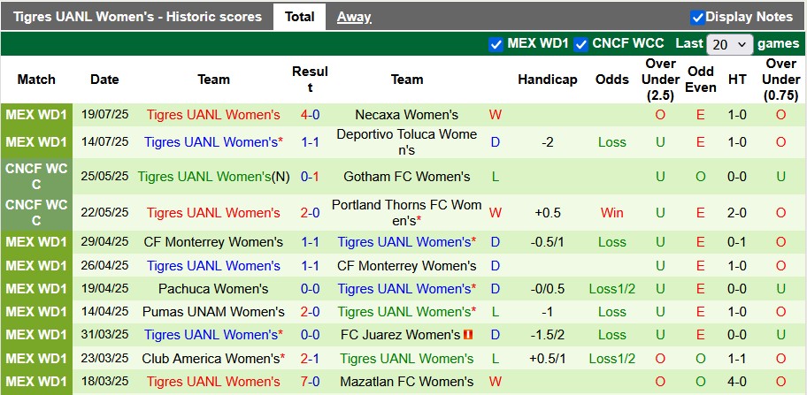 Nhận định, soi kèo nữ Santos Laguna vs nữ Tigres UANL, 8h00 ngày 29/7: Con mồi quen thuộc - Ảnh 2