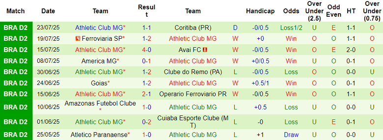 Nhận định, soi kèo Paysandu vs Athletic Club MG, 07h30 ngày 29/7: Tin vào cửa dưới - Ảnh 2