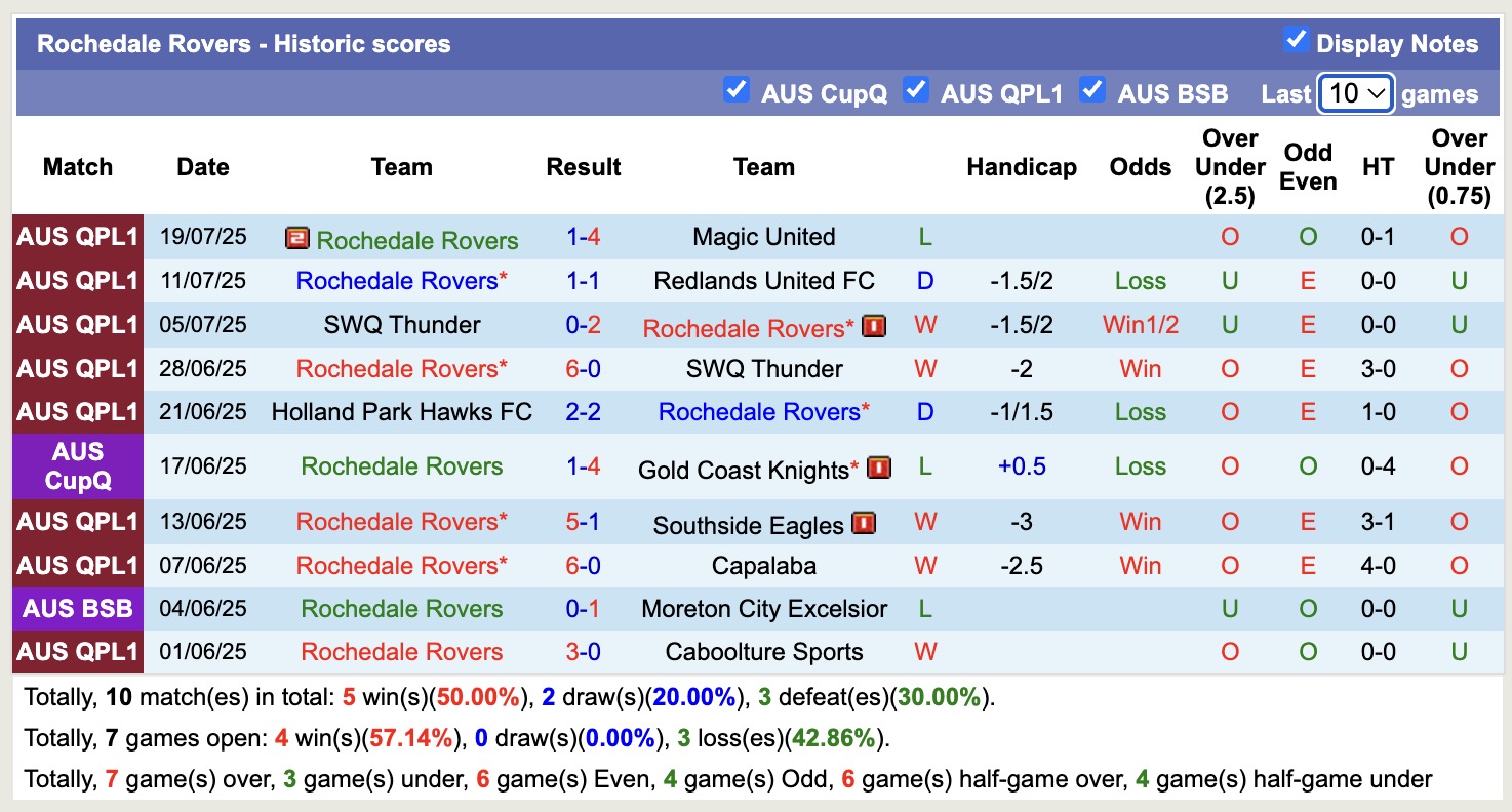 Nhận định, soi kèo Magic United vs Rochedale Rovers, 16h30 ngày 29/7: Kéo dài nỗi đau - Ảnh 3