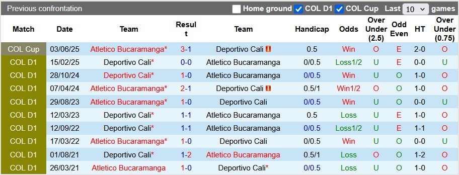 Nhận định, soi kèo Atletico Bucaramanga vs Deportivo Cali, 6h00 ngày 29/7: Thắng lợi đầu tiên - Ảnh 3