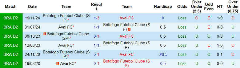 Nhận định, soi kèo Avai vs Botafogo SP, 05h00 ngày 29/7: Tìm lại niềm vui - Ảnh 3