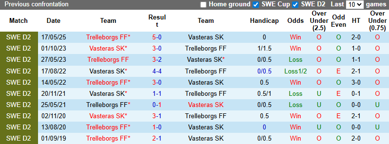 Nhận định, soi kèo Vasteras vs Trelleborgs, 0h00 ngày 29/7: Tin vào khách - Ảnh 4