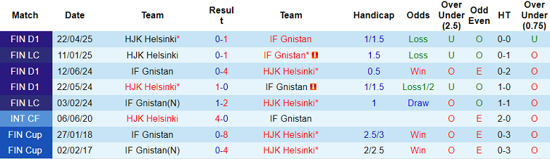Nhận định, soi kèo Gnistan vs HJK Helsinki, 23h00 ngày 28/7: Nối dài ngày vui - Ảnh 3
