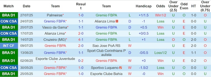 Nhận định, soi kèo Gremio vs Fortaleza, 6h30 ngày 30/7: Khó cho khách - Ảnh 2
