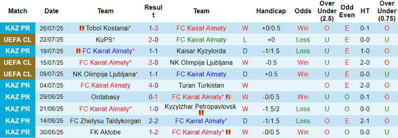 Nhận định, soi kèo Kairat Almaty vs KuPS, 22h00 ngày 29/7: Thất vọng cửa trên - Ảnh 1