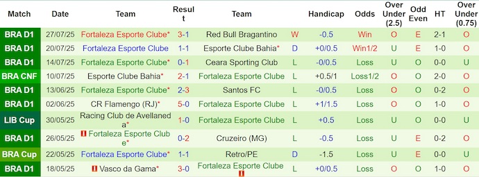 Nhận định, soi kèo Gremio vs Fortaleza, 6h30 ngày 30/7: Khó cho khách - Ảnh 3