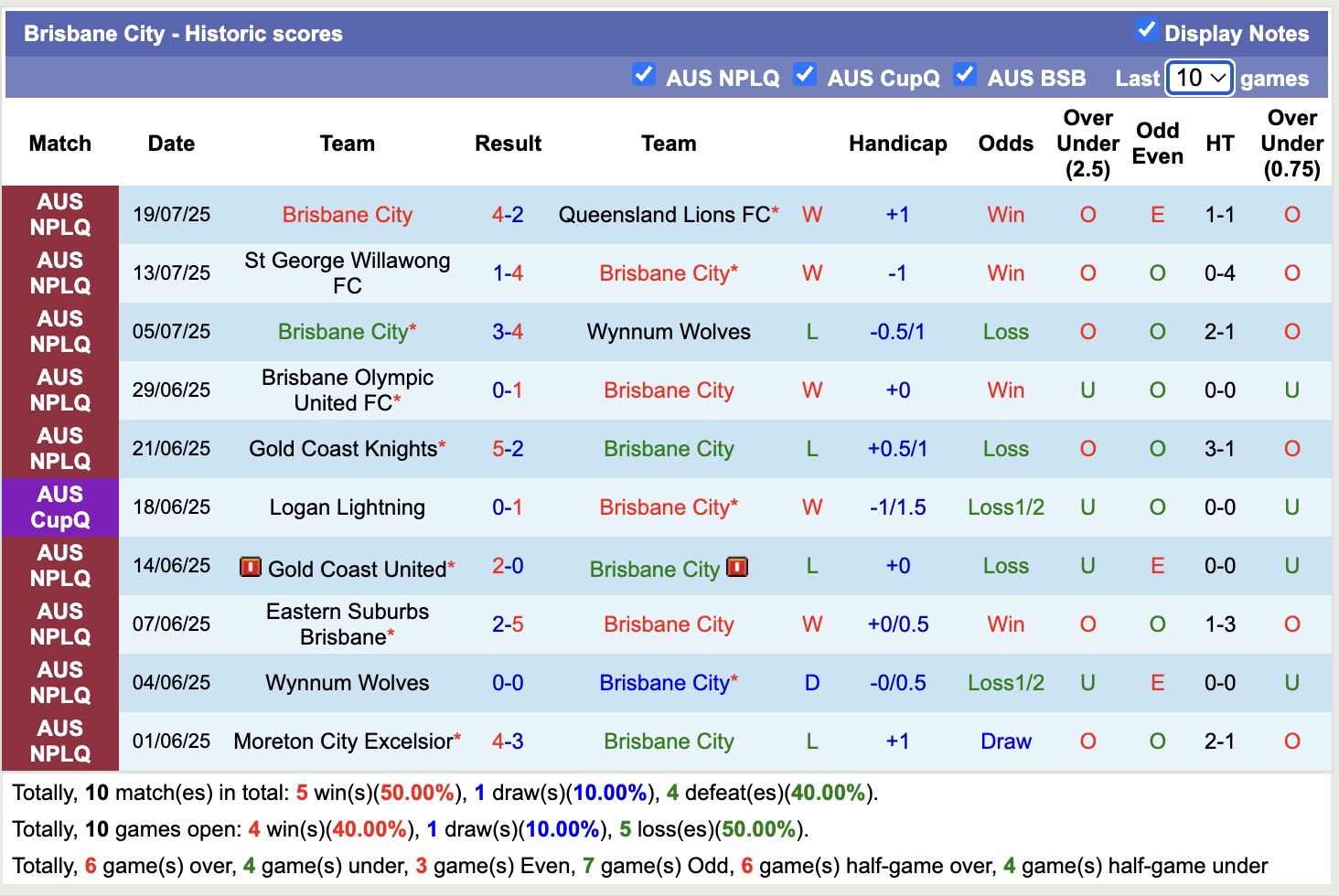 Nhận định, soi kèo Brisbane City vs Brisbane Olympic United, 16h30 ngày 30/7: Trái đắng xa nhà - Ảnh 2