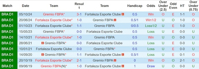 Nhận định, soi kèo Gremio vs Fortaleza, 6h30 ngày 30/7: Khó cho khách - Ảnh 4
