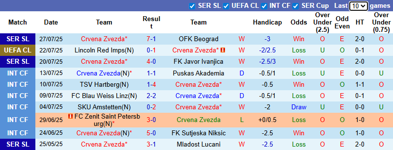 Nhận định, soi kèo Crvena Zvezda vs Lincoln Red Imps, 2h00 ngày 30/7: Chưa cần phô trương - Ảnh 2