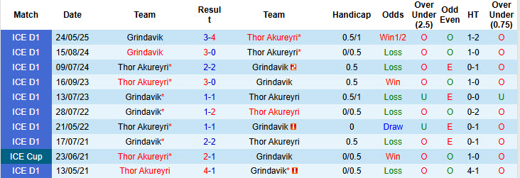 Nhận định, soi kèo Thor Akureyri vs Grindavik, 01h00 ngày 30/7: Dễ dàng đút túi 3 điểm - Ảnh 4