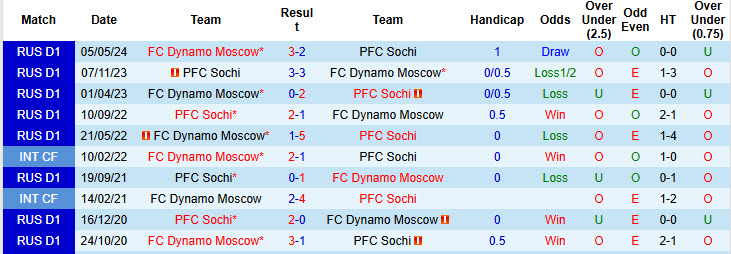Nhận định, soi kèo Dynamo Moscow vs Sochi, 22h30 ngày 28/7: Đánh chiếm ngôi đầu - Ảnh 4