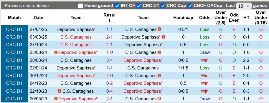 Nhận định, soi kèo Deportivo Saprissa vs Cartagines, 9h00 ngày 30/7: Sân nhà vẫn hơn - Ảnh 3