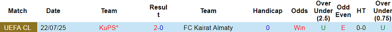 Nhận định, soi kèo Kairat Almaty vs KuPS, 22h00 ngày 29/7: Thất vọng cửa trên - Ảnh 3