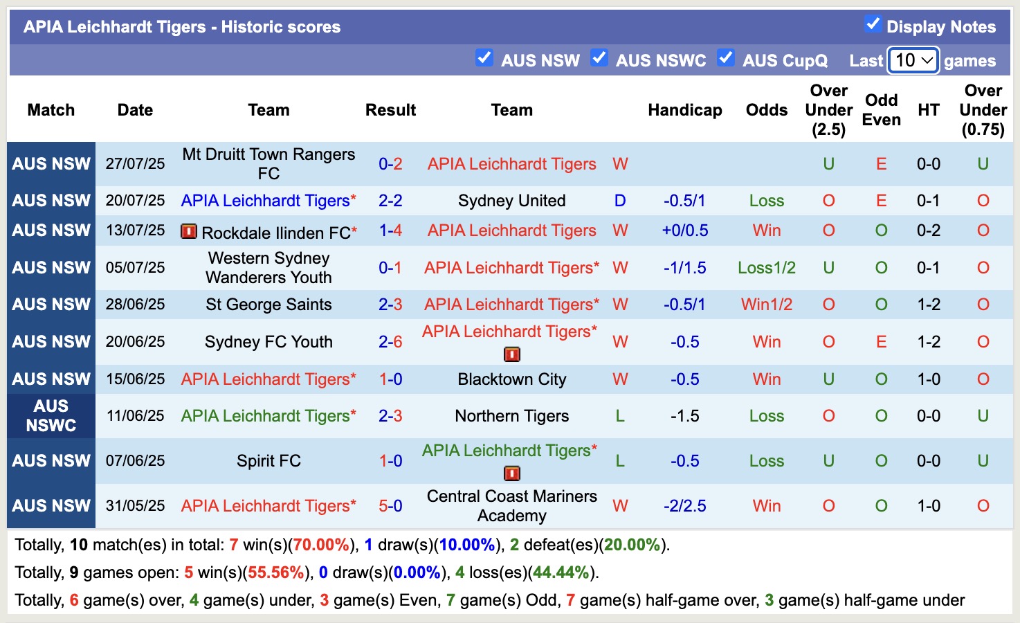 Nhận định, soi kèo APIA Leichhardt Tigers vs Melbourne City, 16h30 ngày 30/7: Tin tưởng cửa trên - Ảnh 2