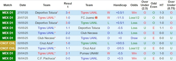 Nhận định, soi kèo Tigres UANL vs Houston Dynamo, 8h00 ngày 30/7: Chủ nhà sa sút - Ảnh 2