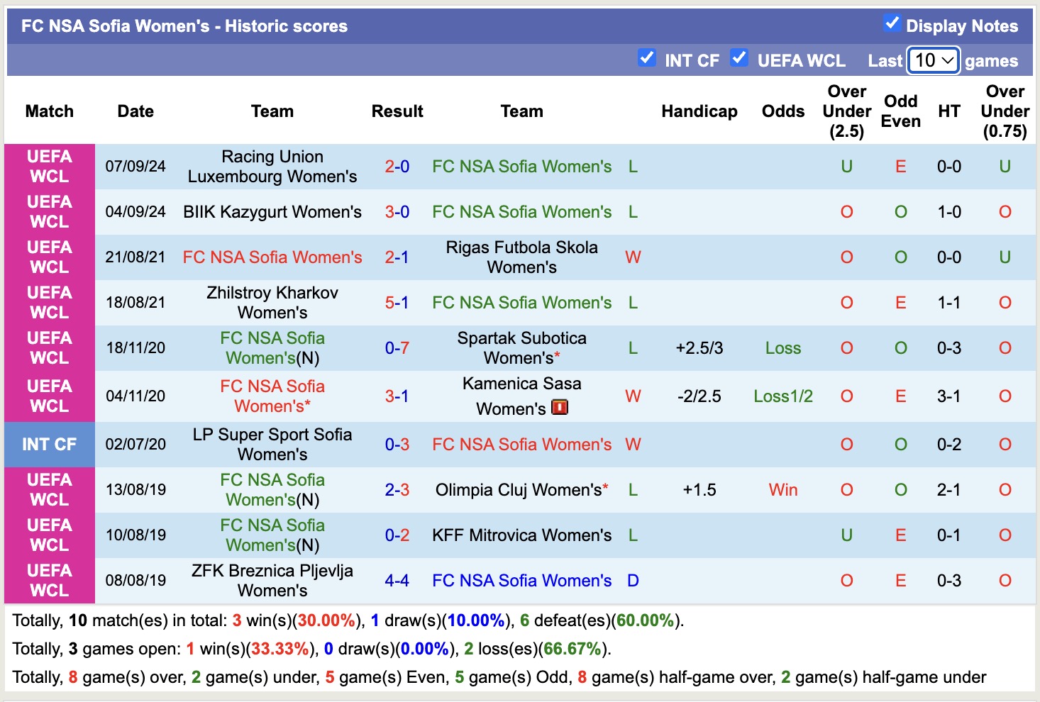 Nhận định, soi kèo Nữ NSA Sofia vs Nữ Pyunik, 16h00 ngày 30/7: Khẳng định sức mạnh - Ảnh 1