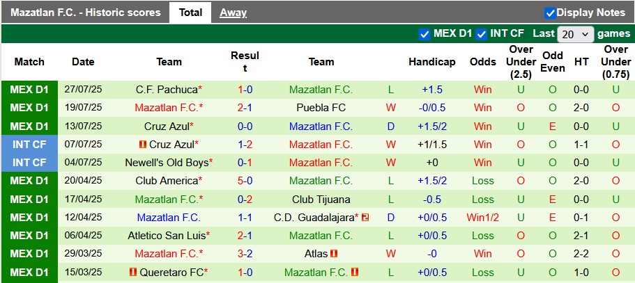 Nhận định, soi kèo Los Angeles vs Mazatlan, 9h30 ngày 30/7: Đâu dễ cho cửa trên - Ảnh 2