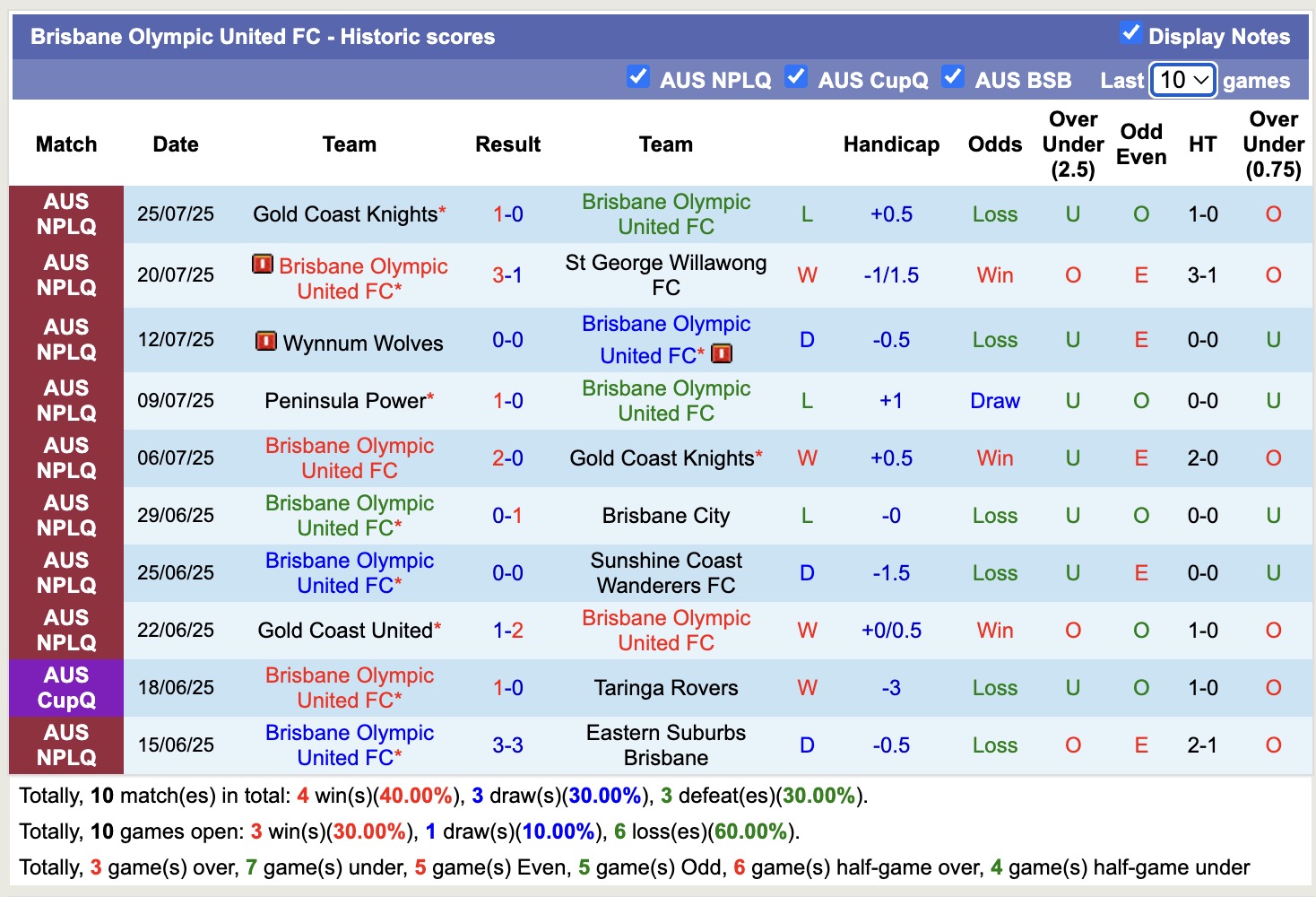 Nhận định, soi kèo Brisbane City vs Brisbane Olympic United, 16h30 ngày 30/7: Trái đắng xa nhà - Ảnh 3