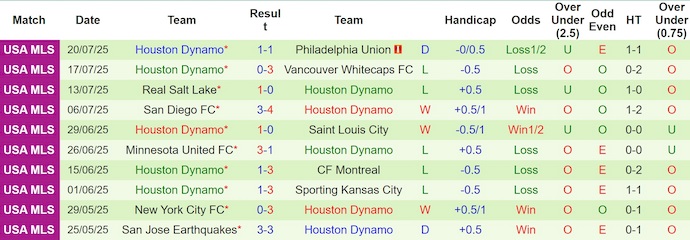 Nhận định, soi kèo Tigres UANL vs Houston Dynamo, 8h00 ngày 30/7: Chủ nhà sa sút - Ảnh 3