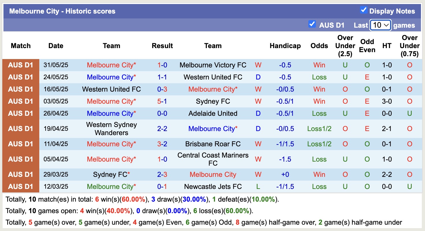 Nhận định, soi kèo APIA Leichhardt Tigers vs Melbourne City, 16h30 ngày 30/7: Tin tưởng cửa trên - Ảnh 3