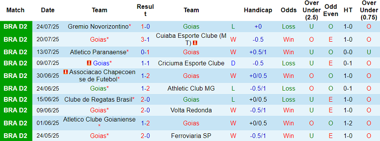 Nhận định, soi kèo Goias vs Clube do Remo, 07h30 ngày 30/7: Niềm tin cửa trên - Ảnh 1