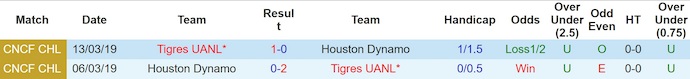Nhận định, soi kèo Tigres UANL vs Houston Dynamo, 8h00 ngày 30/7: Chủ nhà sa sút - Ảnh 4