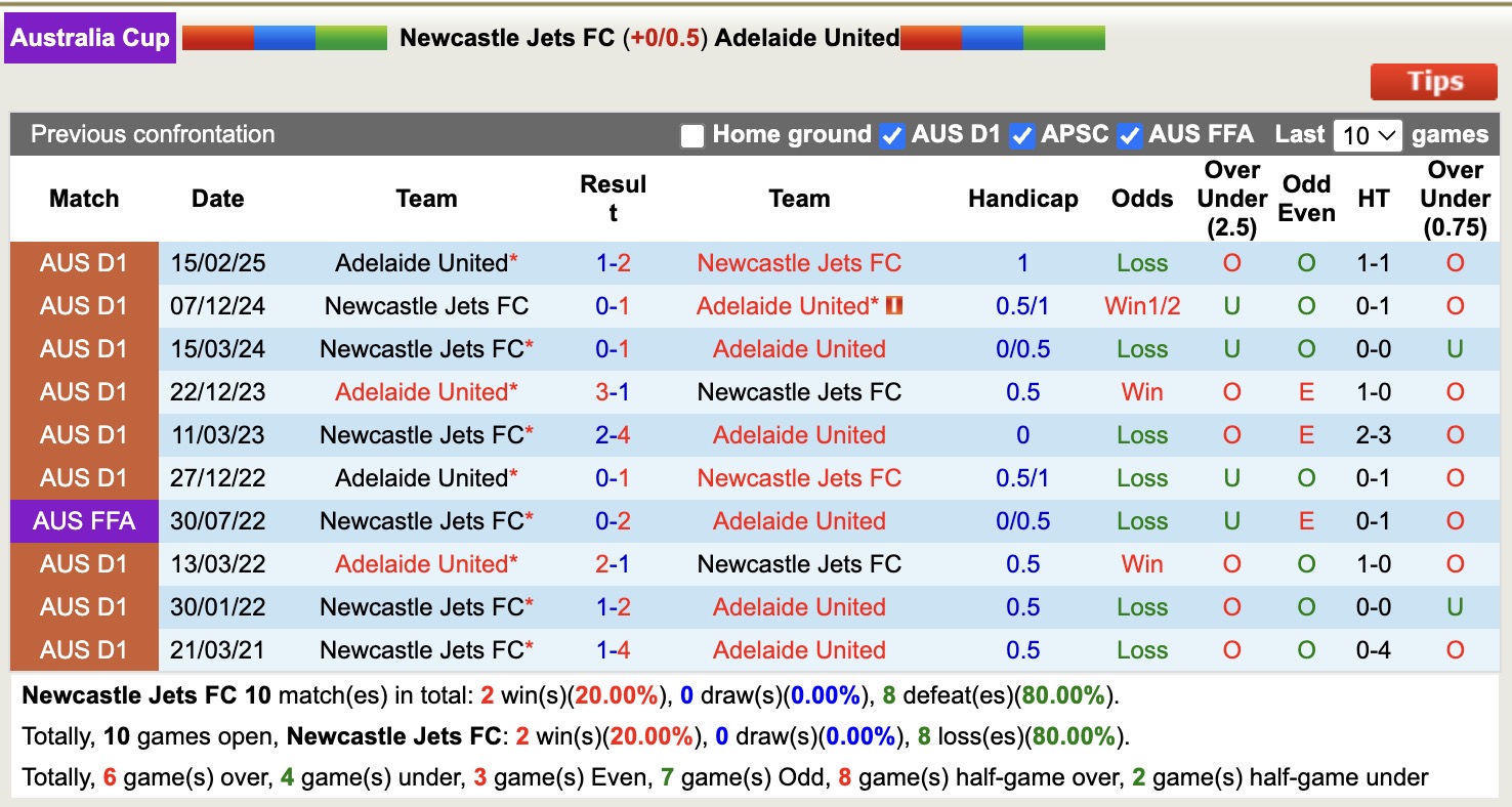 Nhận định, soi kèo Newcastle Jets FC vs Adelaide United, 16h30 ngày 30/7: Thêm một lần đau - Ảnh 4