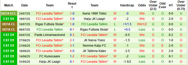 Nhận định, soi kèo Iberia 1999 Tbilisi vs Levadia Tallinn, 23h00 ngày 29/7: Cúi đầu rời giải - Ảnh 3