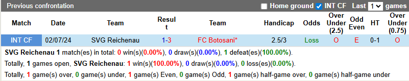 Nhận định, soi kèo Reichenau vs Botosani, 23h00 ngày 3/7: Chiến thắng rửa mặt - Ảnh 3