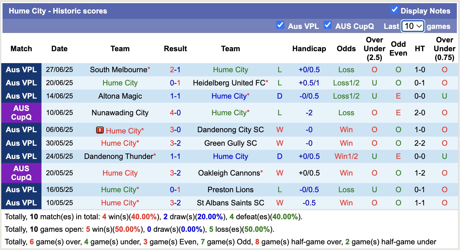 Nhận định, soi kèo Hume City vs Avondale FC, 17h30 ngày 4/7: Trở lại cuộc đua - Ảnh 2