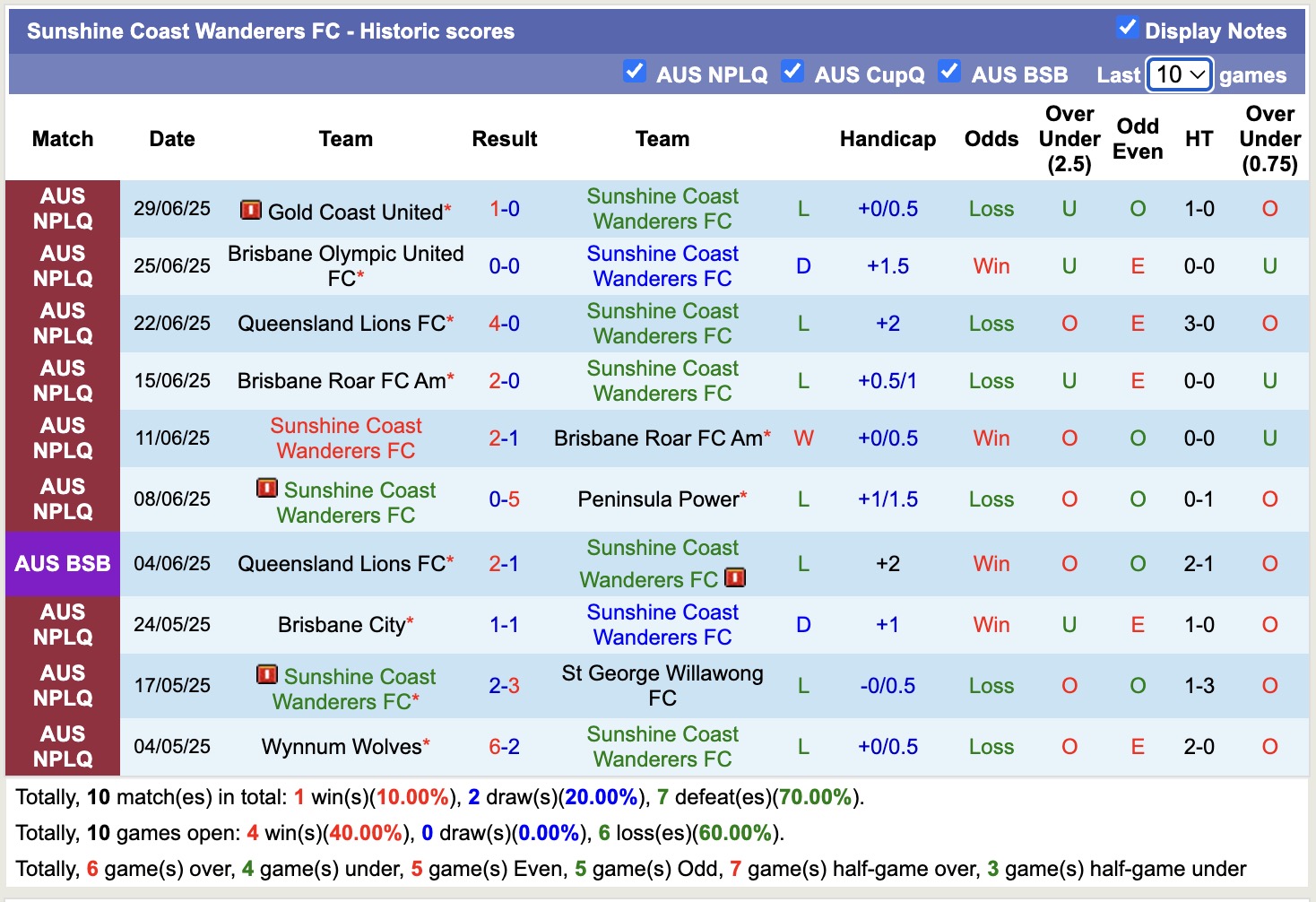 Nhận định, soi kèo Sunshine Coast Wanderers FC vs Moreton City Excelsior, 16h30 ngày 4/7: Đứng im bét bảng - Ảnh 2
