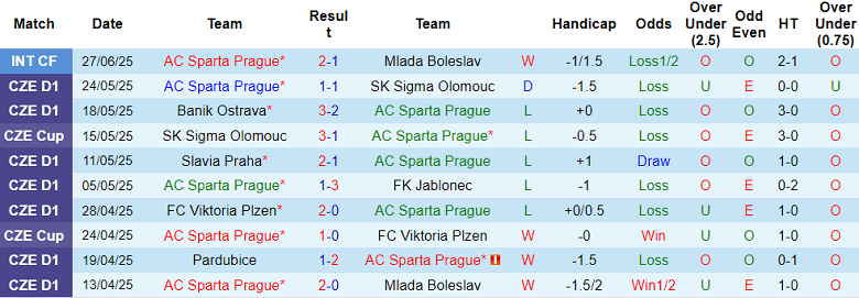 Nhận định, soi kèo Sparta Prague vs Copenhagen, 21h00 ngày 3/7: Cửa dưới đáng tin - Ảnh 1