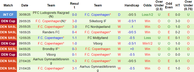 Nhận định, soi kèo Sparta Prague vs Copenhagen, 21h00 ngày 3/7: Cửa dưới đáng tin - Ảnh 2