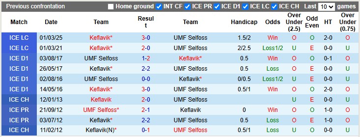 Nhận định, soi kèo Keflavik vs Selfoss, 2h15 ngày 4/7: Con mồi quen thuộc - Ảnh 3