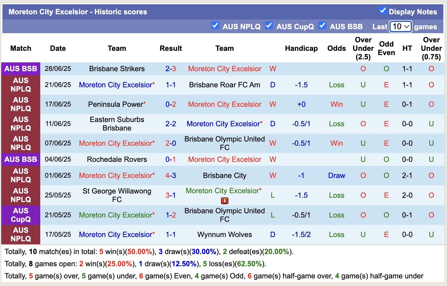 Nhận định, soi kèo Sunshine Coast Wanderers FC vs Moreton City Excelsior, 16h30 ngày 4/7: Đứng im bét bảng - Ảnh 3
